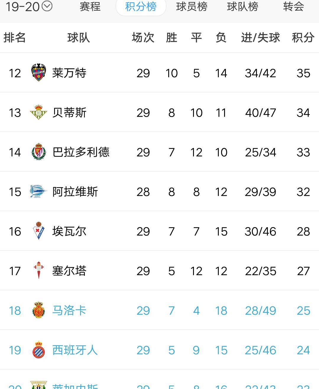 关于瓦伦西亚遭遇平局，积分榜位置维持的信息