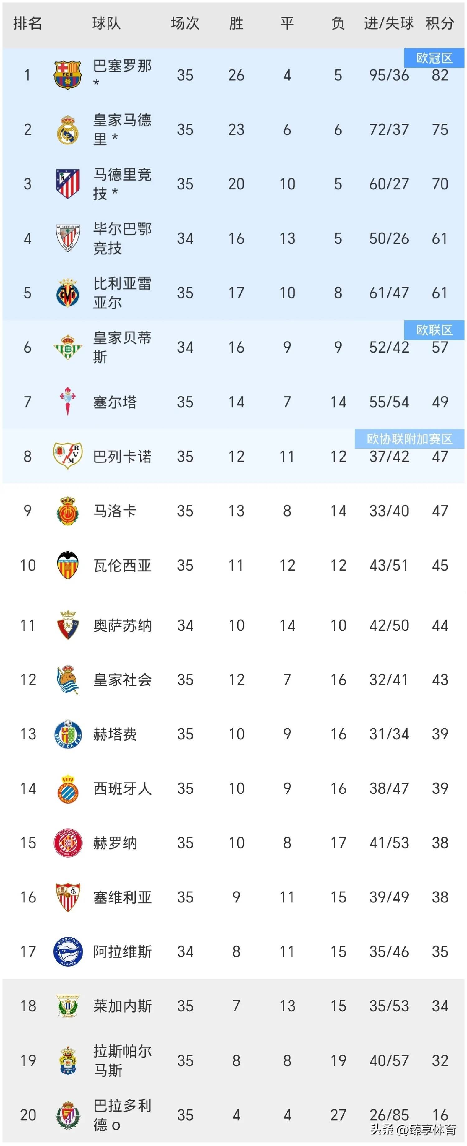 塞尔塔取得胜利，跃升积分榜的简单介绍