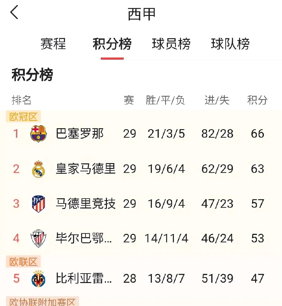 马德里竞逐梦三连胜，积分榜傲视群雄的简单介绍